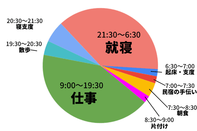 串田さんタイムスケジュール円グラフ