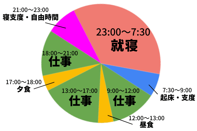 青沼さんタイムスケジュール円グラフ