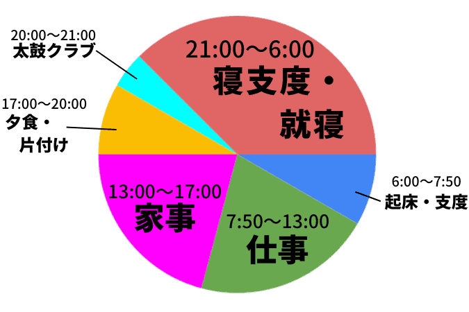 佐藤さんのタイムスケジュール円グラフ